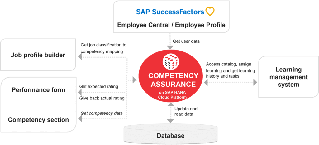 SAP SuccessFactors Employee Central / Employee Profile