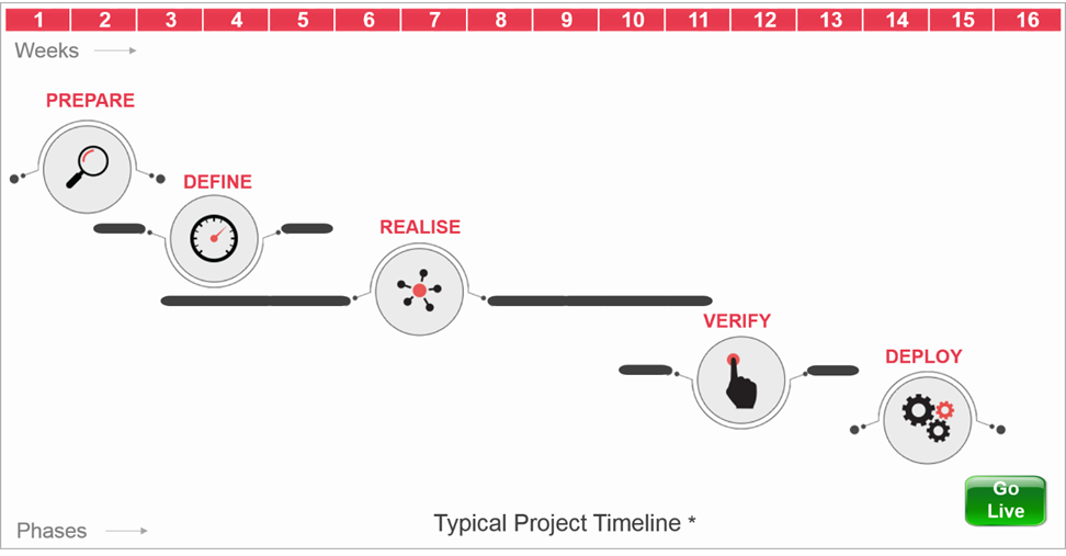 Implementation Timeline Considerations