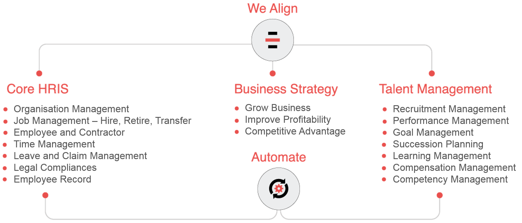 Core HR Talent Management Business Strategy Align Automate